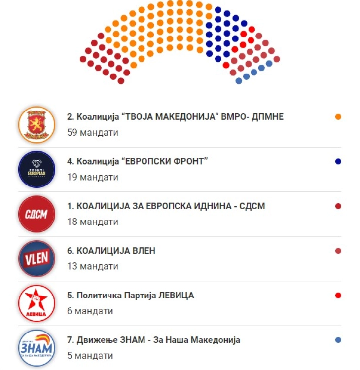 Projeksion i përbërjes së ardhshme parlamentare: VMRO-DPMNE -59 deputetë, BDI -19, LSDM 18, VLEN -13, E majta -6, ZNAM -5