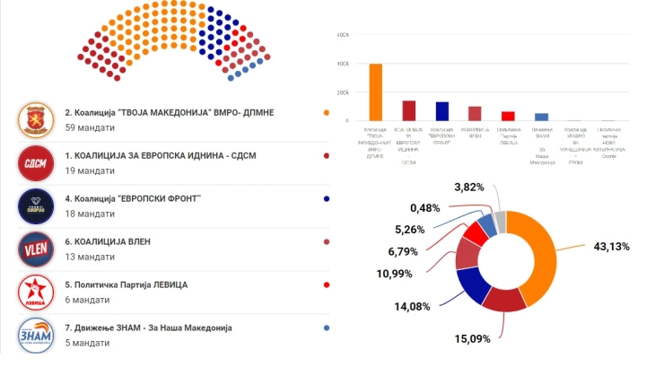 Парламентарни избори: ВМРО-ДПМНЕ - 59 пратеници, СДСМ - 19, ДУИ -18, Вреди - 13, Левица - 6, ЗНАМ- 5
