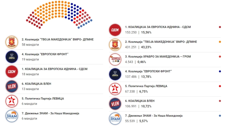 SEC: VMRO-DPMNE coalition wins 58 MP seats, DUI – 19, SDSM – 18, Worth It – 13, Levica – 6, ZNAM – 6