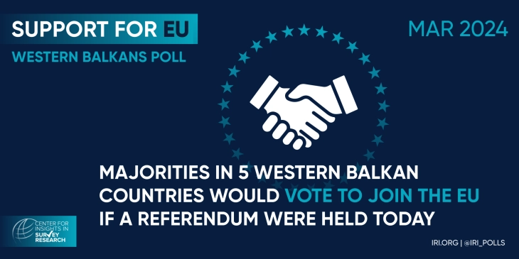 IRI Western Balkans poll: Strong support for EU membership, Russia’s attacks on Ukraine unjustified