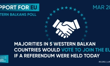 IRI Western Balkans poll: Strong support for EU membership, Russia’s attacks on Ukraine unjustified