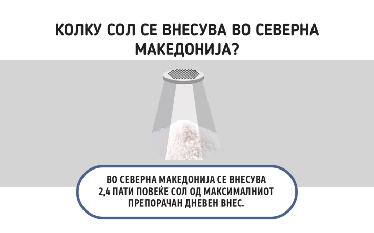 Македонците внесуваат 2,4 пати повеќе сол од препорачаното