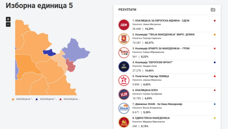 Во ИЕ 5 ВМРО-ДПМНЕ и ДУИ со повеќе гласови од 8 мај, а СДСМ и „Вреди“ со помалку - нема промени во мандати