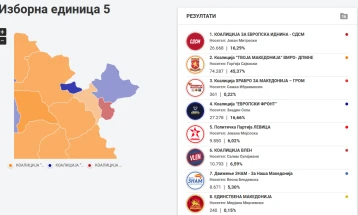 VMRO-DPMNE, DUI win more votes in Fifth Electoral District, no change in MP seats
