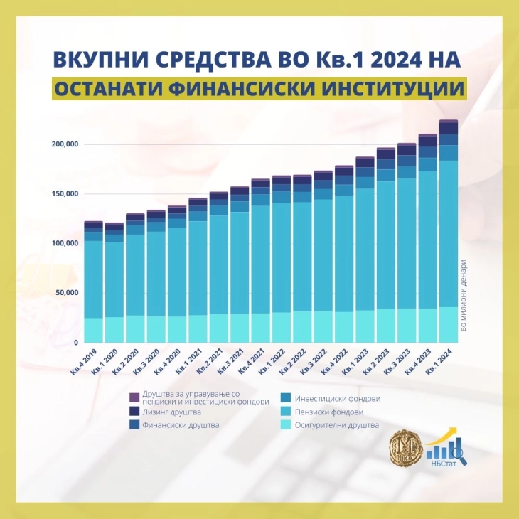 Народна банка: Вкупните средства на ОФИ зголемени, пензиските фондови со најголемо учество, 65,6 отсто