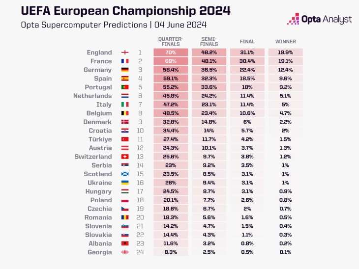 Англија фаворит за титулата на ЕВРО2024, според ОПТА