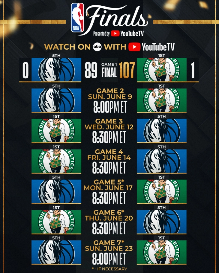 NBA: Bostoni kaloi në epërsi në finalen e madhe