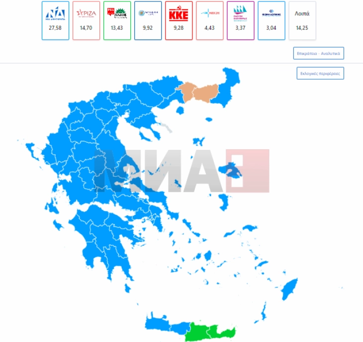Нова демократија со убедлива предност на европските избори во Грција по пребројани 40 отсто од гласовите