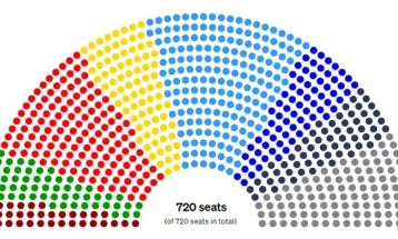 Евроизбори: ЕПП освои 181 пратеник, пред социјалдемократите со 135 и либералите со 82  