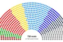 Евроизбори: ЕПП освои 181 пратеник, пред социјалдемократите со 135 и либералите со 82  