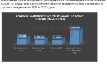 Qendra për komunikime qytetare: Votimi në diasporë ka kushtuar më shumë se shtypja e fletëvotimeve për të gjithë votuesit