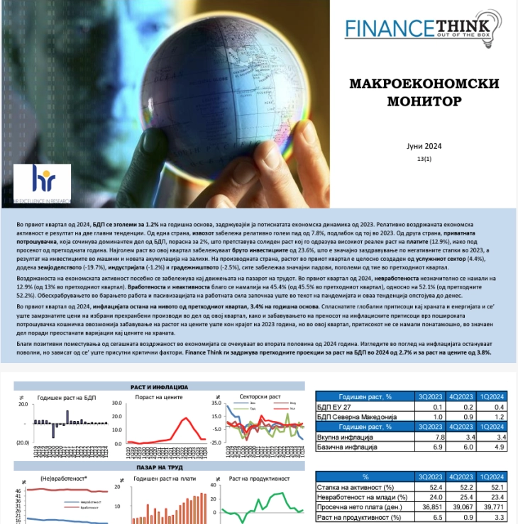 Finance Think: Во првиот квартал од годинава БДП зголемен за 1.2 проценти на годишна основа