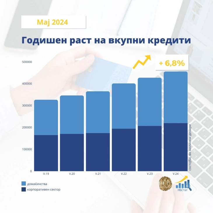 Раст од 7,3 проценти на задолжувањето на негативните салда на тековните сметки, од 5,2 проценти на автомобилските кредити 