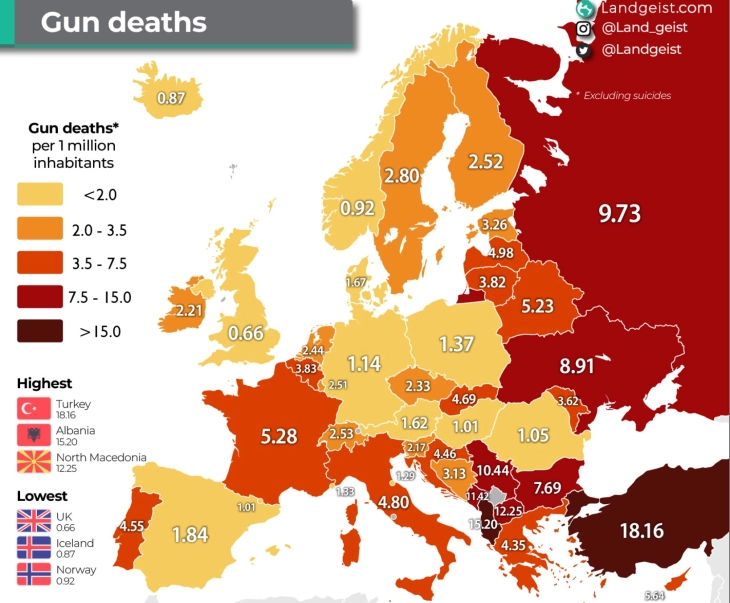 Северна Македонија трета во Европа според стапката на смртни случаи од огнено оружје