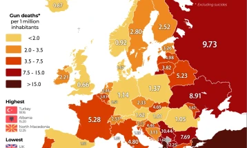 Maqedonia e Veriut renditet e treta në Evropë sipas shkallës së vdekjeve nga armët e zjarrit