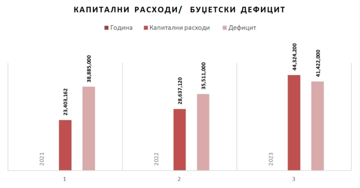 ДЗР: Отсуството на систем на управување со јавните инвестиции носи високи фискални ризици и неостварен економски раст