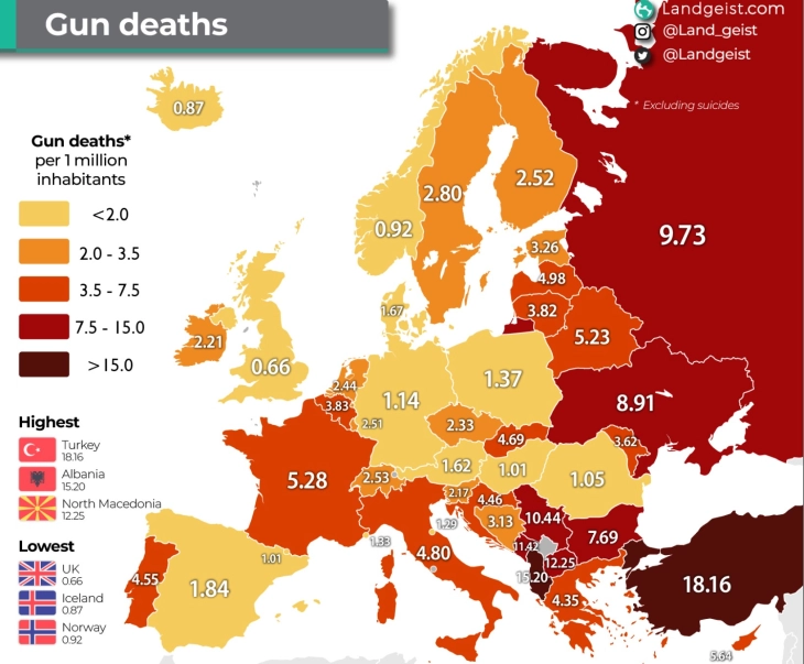 North Macedonia ranks 3rd in Europe according to gun death rates