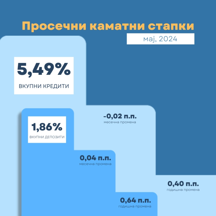 Просечната каматна стапка на вкупните кредити во мај намалена на месечна основа, а зголемена на годишно ниво