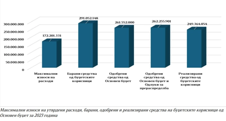 ДЗР: Зголемување од 33,4% на Основниот Буџет, проследено со зголемување на јавниот и државниот долг