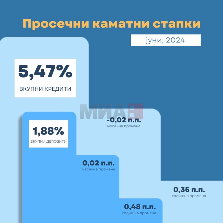 НБРМ: Просечната каматна стапка во јуни кај вкупните депозити 1,88 отсто, а кај вкпуните кредити 5,47 отсто