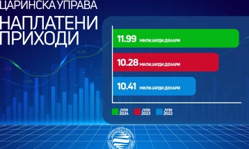 Во јули највисока месечна наплата на приходи во Царинската управа од речиси 12 милијарди денари