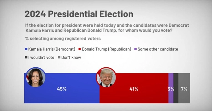 Анкета на Ројтерс/Ипсос: Харис ја зголеми предноста пред Трамп на четири отсто