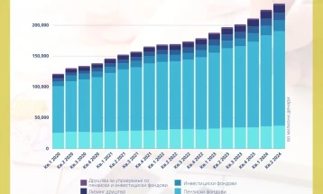 Квартален раст од 9.988 милиони денари на средствата кај останатите финансиски институции