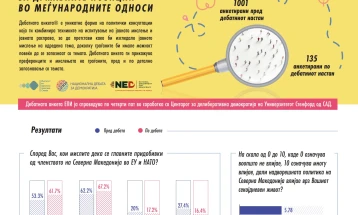 ЕПИ: Надворешната политика е важна за граѓаните, но тие не се доволно информирани