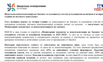 НМСМ: Нецелосна имплементација на Законот за младинско учество и младински политики и четири години по неговото донесување