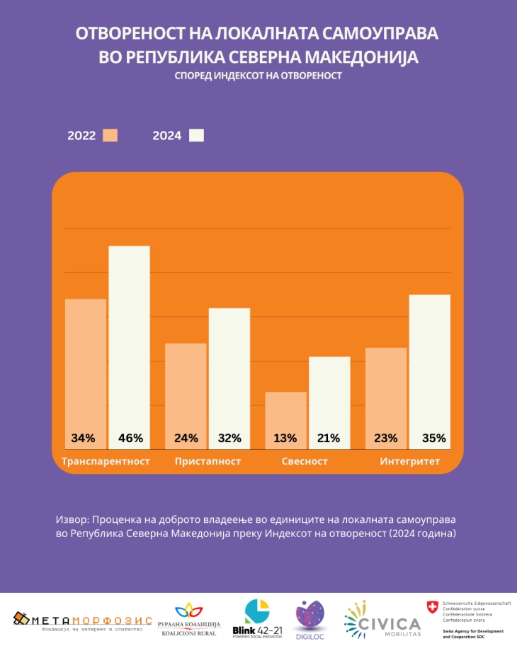 Истражување: Општините со поголема отвореност од пред две години, но се уште не на потребното ниво
