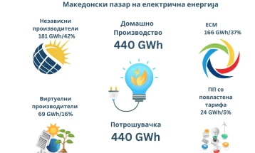 МЕМО: Во септември на пазарот на електрична енергија реализирани трансакции од сопствено производство во висина од 440 гигават часови