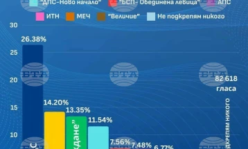 Бугарија: Со 100 проценти обработени протоколи, ГЕРБ-СДС е прва политичка сила со 26,388 отсто, Величина има 3,999 проценти