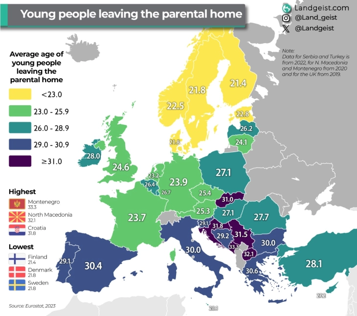 Младите Македонци и Црногорци најдоцна се осамостојуваат од своите родители