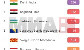 Skopje ranks among world’s most polluted cities on Sunday