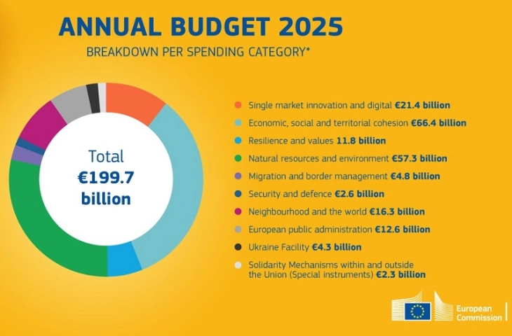 Европарламентот и членките на ЕУ ќе го усогласуваат Буџетот на Унијата за 2025 година 