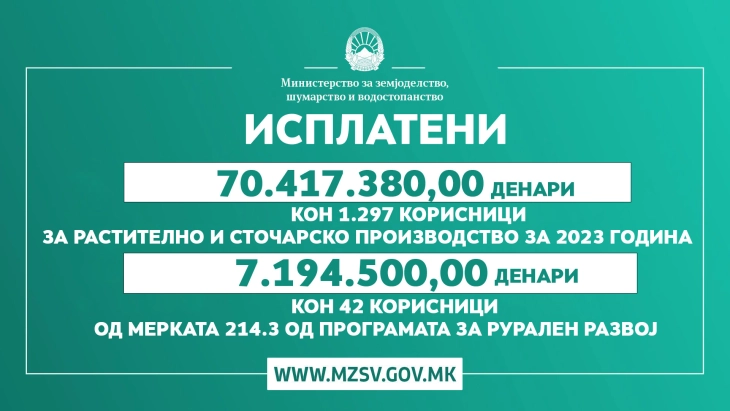 МЗШВ: Реализирани се 70.417.380,00 денари од Програмата за финансиска поддршка во земјоделството и 7.194.500,00 денари од Програмата за рурален развој