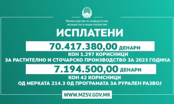 МЗШВ: Реализирани се 70.417.380,00 денари од Програмата за финансиска поддршка во земјоделството и 7.194.500,00 денари од Програмата за рурален развој