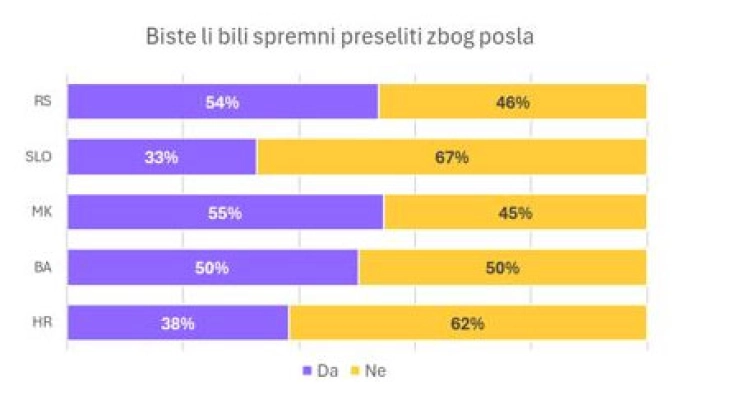 Истражување: Европските земји најатрактивни дестинации за преселување на луѓето на дел од регионот на екс-Ју заради работа