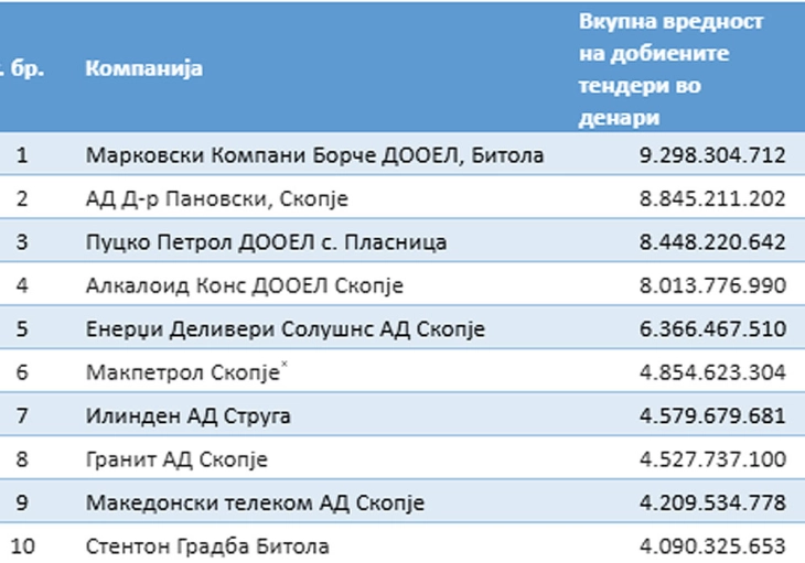 Десет фирми за пет години добиле тендери за една милијарда евра