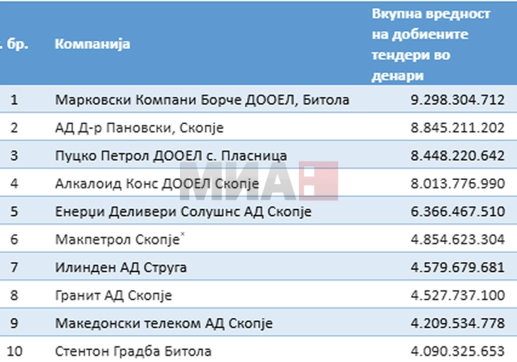 Dhjetë kompani për pesë vite kanë fituar tenderë prej një miliard euro