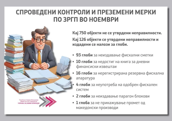 УЈП:  Од 907 контроли во ноември, неправилности кај 126 даночни обврзници во однос на Законот за регистрирање готовински плаќања