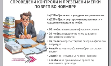 УЈП:  Од 907 контроли во ноември, неправилности кај 126 даночни обврзници во однос на Законот за регистрирање готовински плаќања