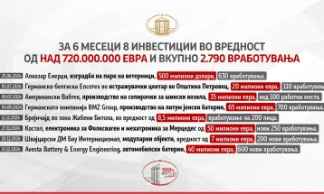 Осум странски инвестиции на Владата, се работи посветено на економскиот напредок на државата и отворање нови работни места