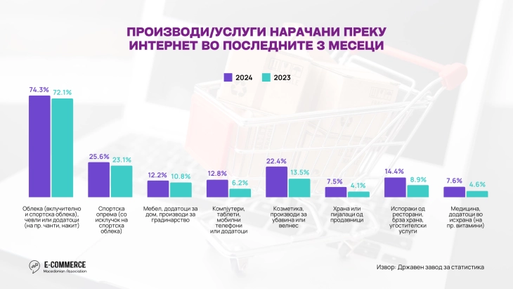 АЕТСМ: 63.5% од интернет корисниците направиле онлајн нарачки во 2024 година