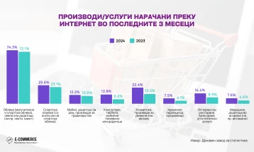 АЕТСМ: 63.5% од интернет корисниците направиле онлајн нарачки во 2024 година