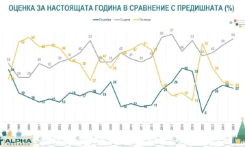 Анкета на Алфа Рисрч: Секој петти Бугарин вели дека 2024 година била подобра за него и неговото семејство