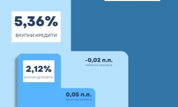 Просечната камата на кредитите на годишно ниво во ноември е 5,36%, а на депозитите 2,12%