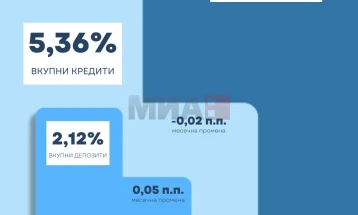 Interesi mesatar i kredive në nivel vjetor në nëntor është 5,36%, ndërsa i depozitave 2,12%