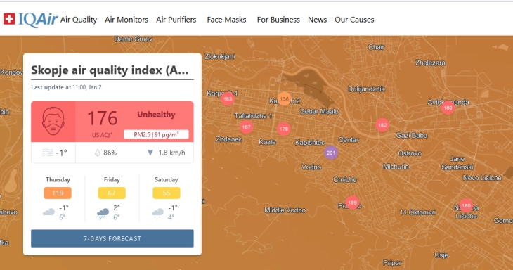 Skopje air currently world's 9th most polluted, according to IQAir data