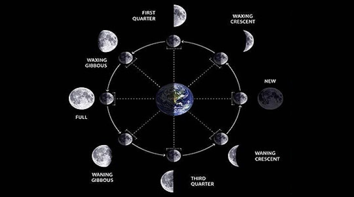 Astronomic calendar